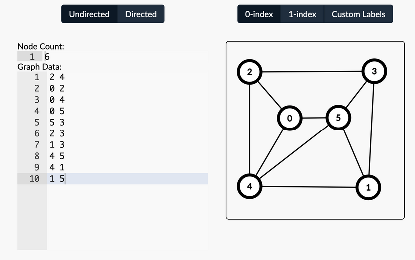 csa graph